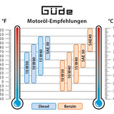 Güde Inverter Stromerzeuger ISG 3200-2 (4-Takt Motor, Benzin, 4,5/6,1 (kW/PS), 2x 230 V, 1x 12 V, 2x USB, max. 3500 W, Laufzeit bis 7,5 h, Tank 7,8 l, ECO-Funktion, Re-Start-Knopf, Fahrwerk, TÜV/GS)