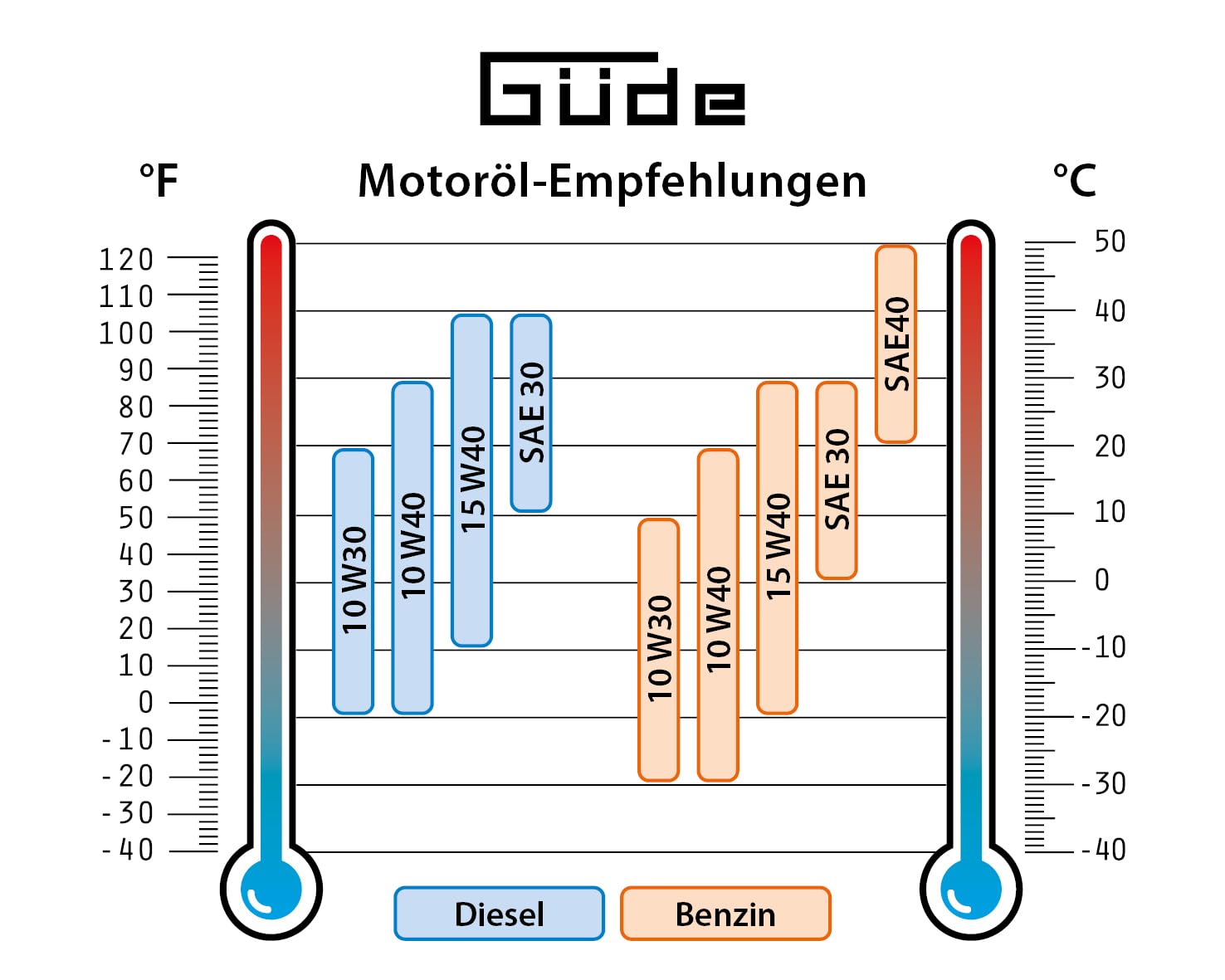 Güde Inverter Stromerzeuger ISG 3200-2 (4-Takt Motor, Benzin, 4,5/6,1 (kW/PS), 2x 230 V, 1x 12 V, 2x USB, max. 3500 W, Laufzeit bis 7,5 h, Tank 7,8 l, ECO-Funktion, Re-Start-Knopf, Fahrwerk, TÜV/GS)